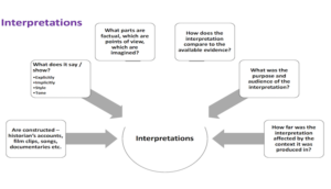 Interpretations